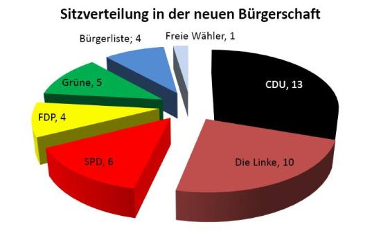 buergerschaft_sitze_2009-550