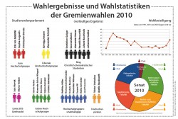 Wahlergebnisse